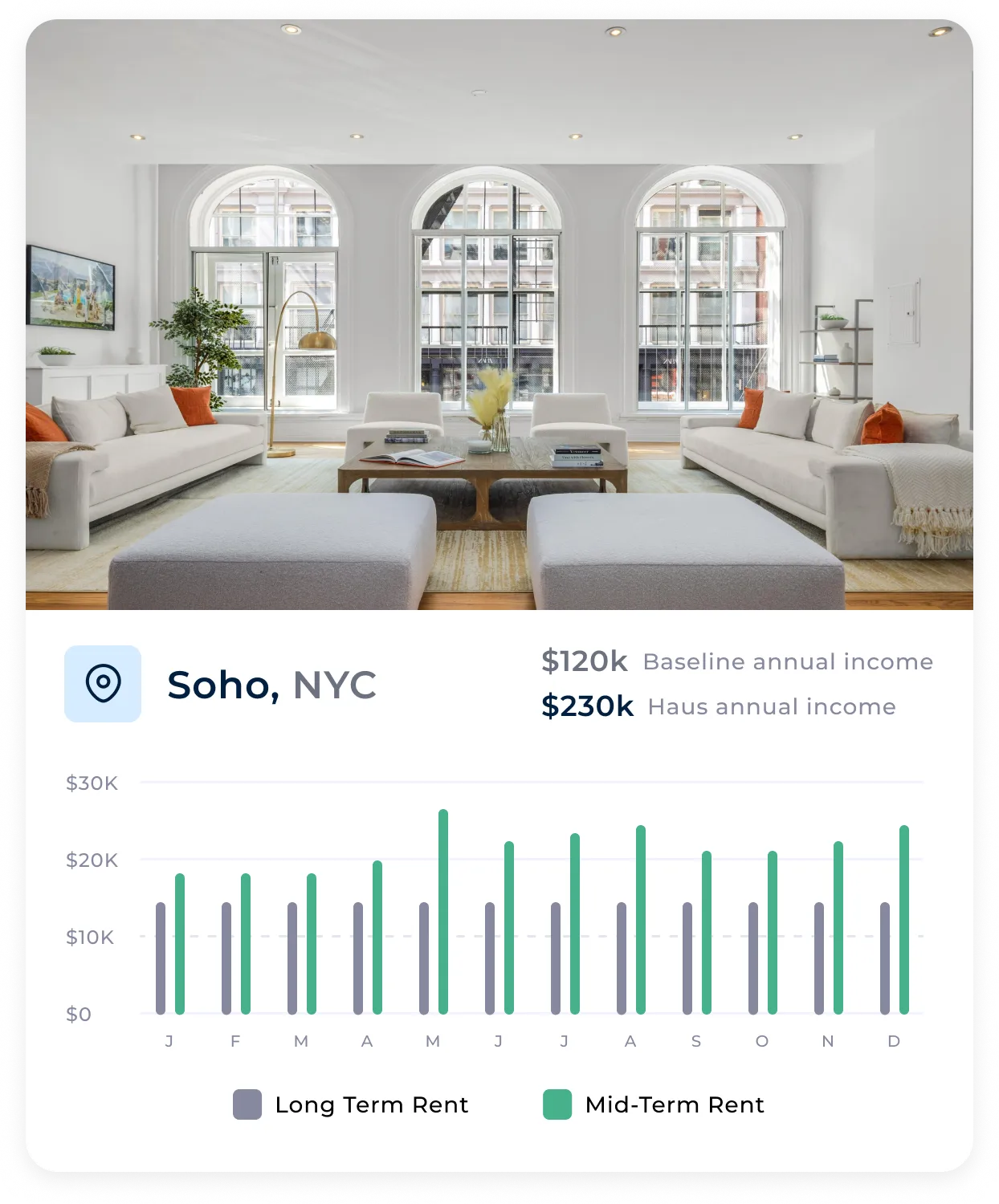 Haus helps real estate owners earn more
